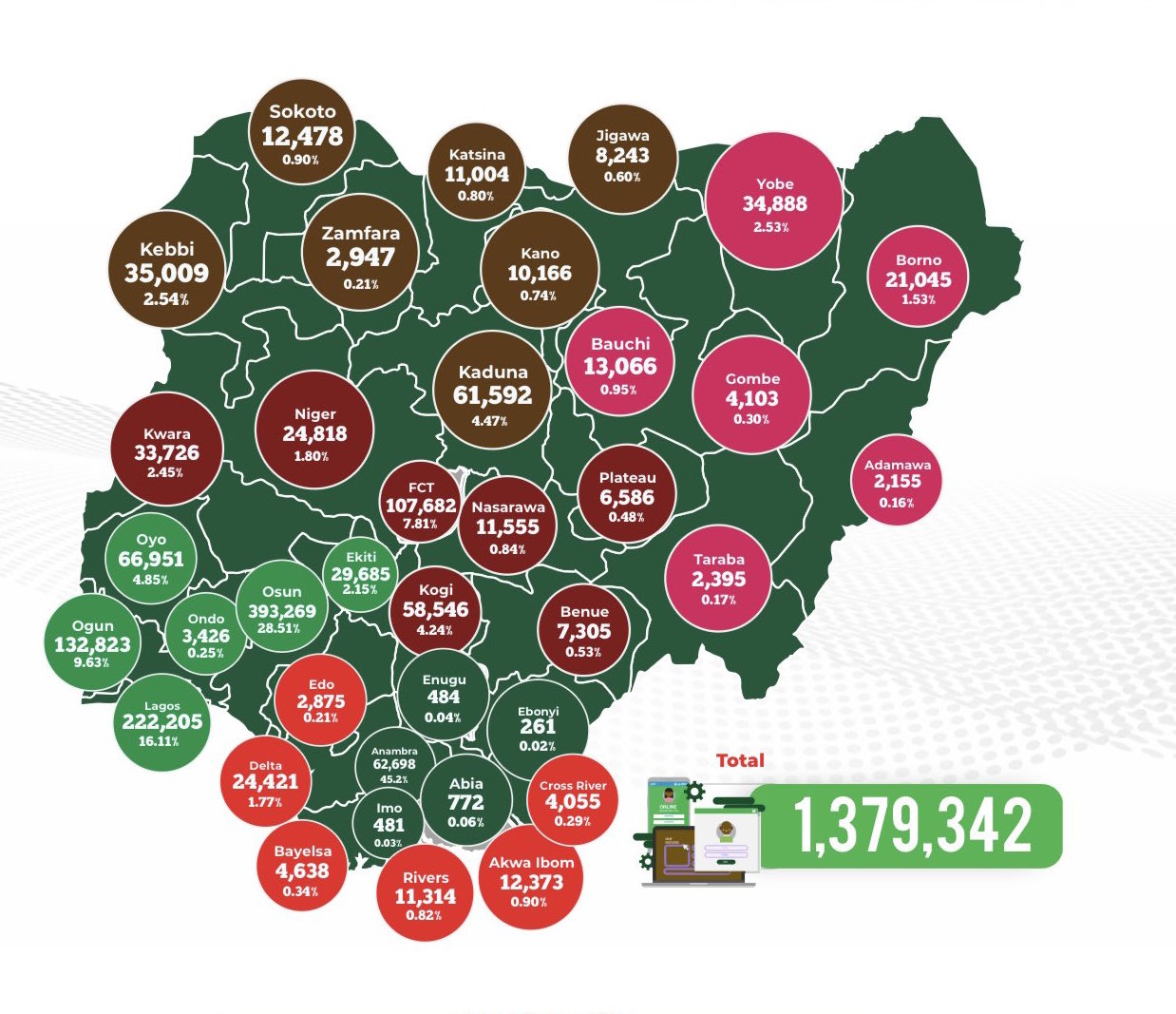 INEC confirms online registration of 1.379m Nigerians in CVR surge