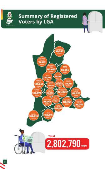 INEC clears 2,802,790 voters for Anambra’s Nov 8 guber poll, adds 146,353 new voters after registration.