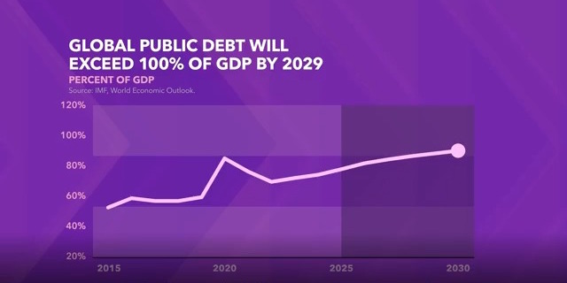 Global debt chart