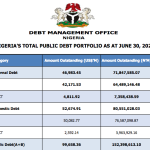 Nigeria public debt