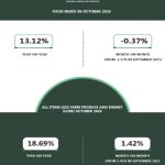 Headline inflation rate, Nigeria