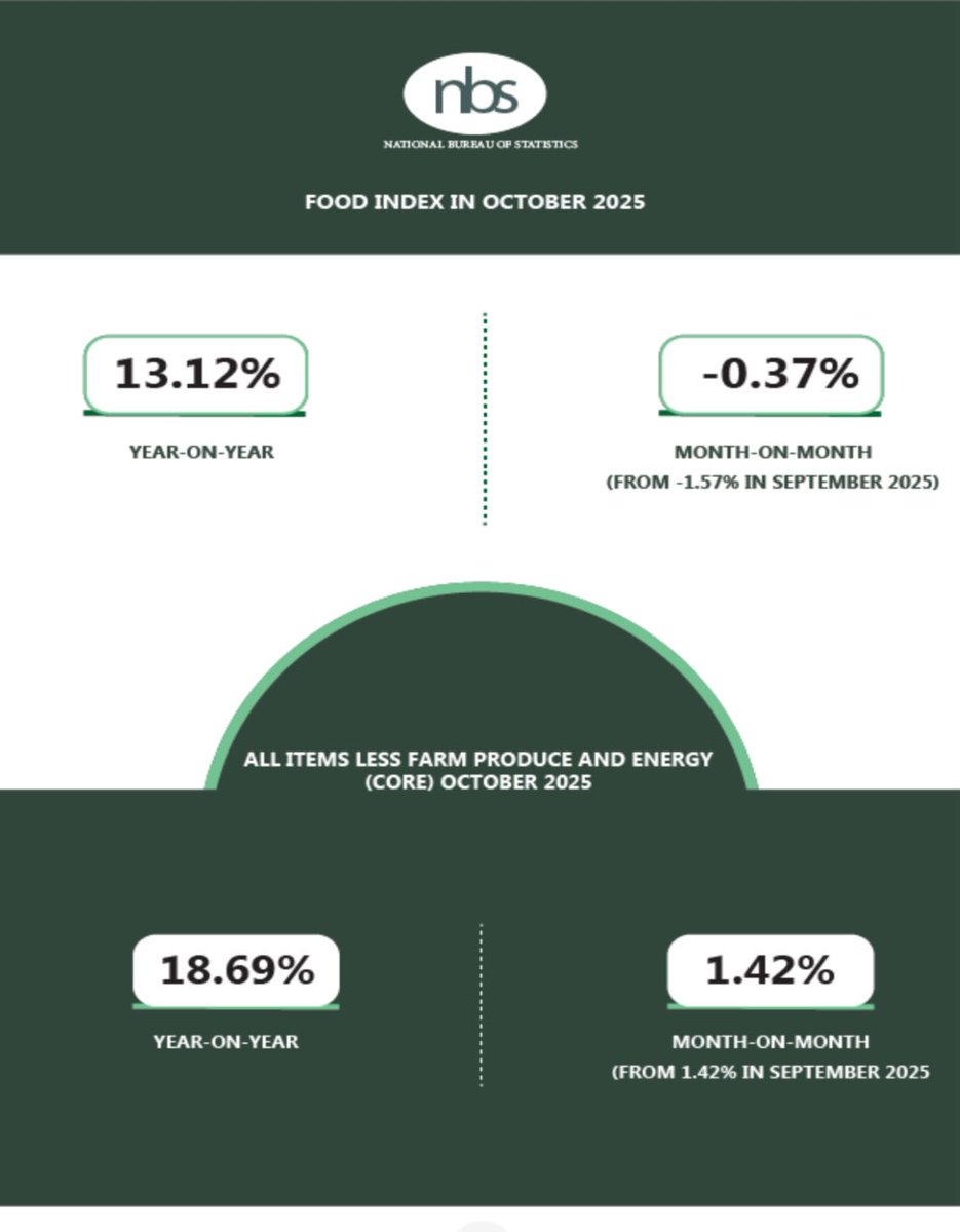 Headline inflation rate, Nigeria