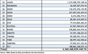 DMO SUB-NATIONAL DEBT STOCK