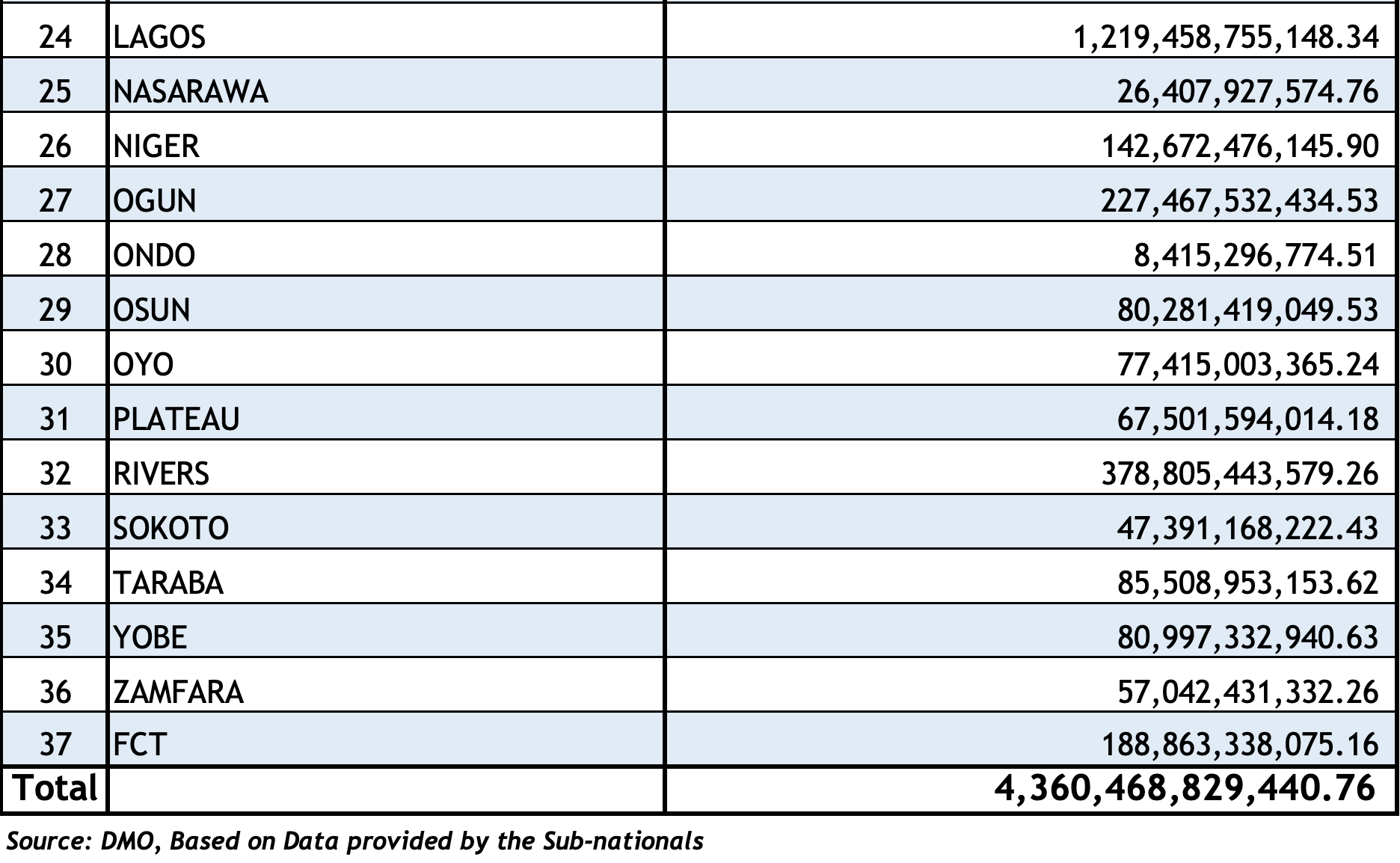 DMO SUB-NATIONAL DEBT STOCK